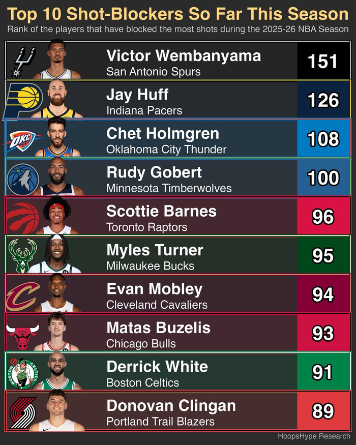 步行者底薪签怀特,后卫跻身盖帽榜前十|布泽利斯|体育赛事讨论|德里克-怀特|印第安纳步行者队|nba_新浪体育_新浪新闻